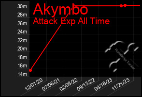 Total Graph of Akymbo