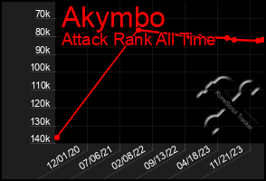 Total Graph of Akymbo