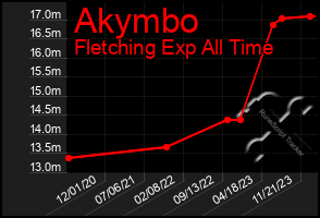 Total Graph of Akymbo