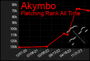 Total Graph of Akymbo