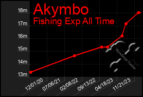 Total Graph of Akymbo