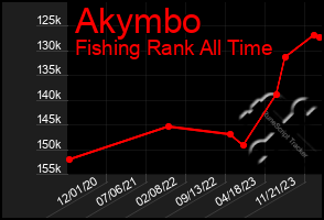 Total Graph of Akymbo