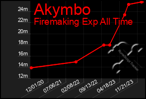 Total Graph of Akymbo