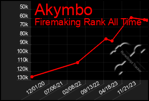 Total Graph of Akymbo