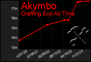 Total Graph of Akymbo