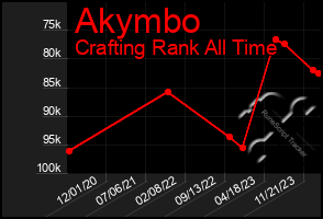 Total Graph of Akymbo