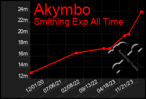 Total Graph of Akymbo