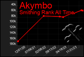 Total Graph of Akymbo