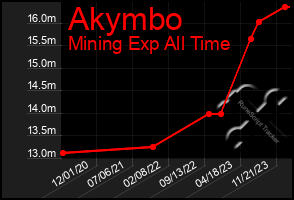 Total Graph of Akymbo