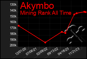 Total Graph of Akymbo