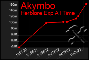 Total Graph of Akymbo