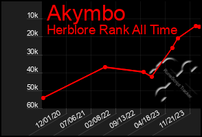 Total Graph of Akymbo