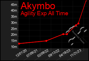 Total Graph of Akymbo