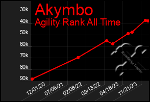 Total Graph of Akymbo