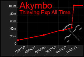 Total Graph of Akymbo