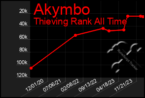 Total Graph of Akymbo