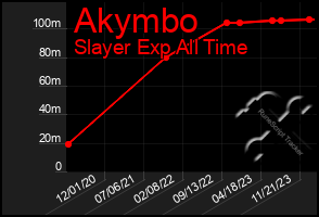 Total Graph of Akymbo