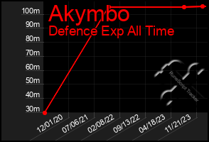 Total Graph of Akymbo