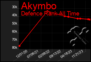 Total Graph of Akymbo