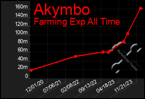 Total Graph of Akymbo