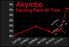 Total Graph of Akymbo