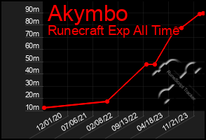 Total Graph of Akymbo