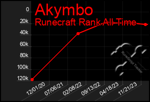 Total Graph of Akymbo