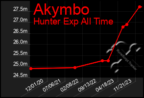 Total Graph of Akymbo