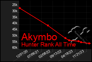 Total Graph of Akymbo