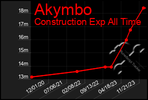 Total Graph of Akymbo