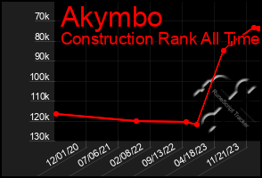 Total Graph of Akymbo