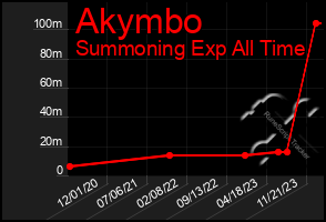 Total Graph of Akymbo