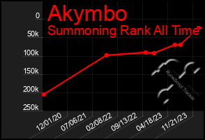 Total Graph of Akymbo