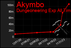 Total Graph of Akymbo