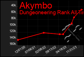 Total Graph of Akymbo