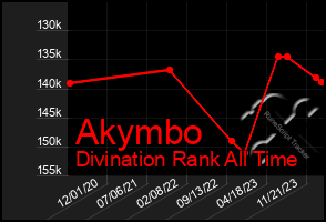 Total Graph of Akymbo