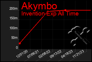 Total Graph of Akymbo