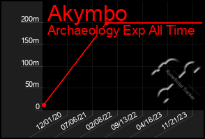 Total Graph of Akymbo