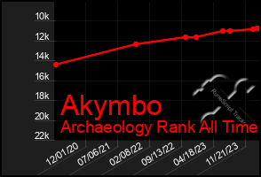 Total Graph of Akymbo