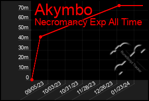 Total Graph of Akymbo