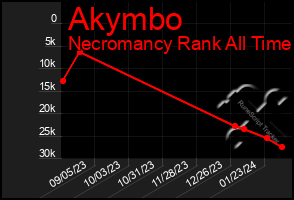 Total Graph of Akymbo