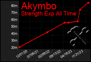 Total Graph of Akymbo