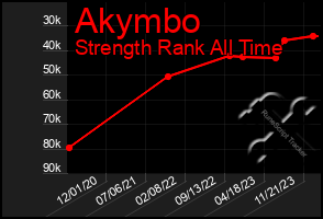 Total Graph of Akymbo