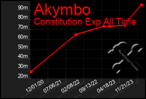 Total Graph of Akymbo