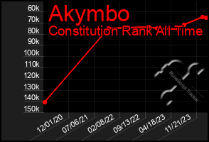 Total Graph of Akymbo