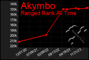 Total Graph of Akymbo