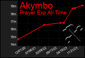 Total Graph of Akymbo