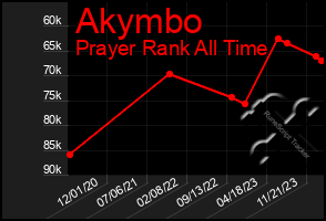 Total Graph of Akymbo