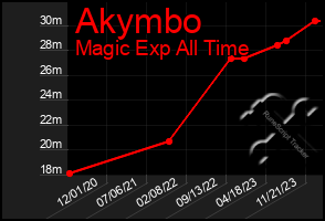 Total Graph of Akymbo