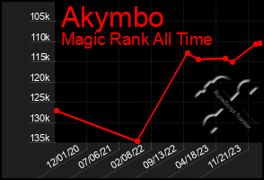 Total Graph of Akymbo